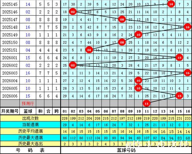 007期王天财双色球预测奖号：红球和值分析