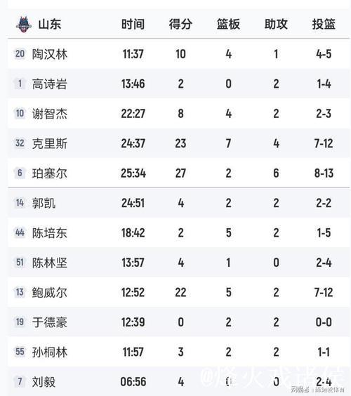 鲍威尔27分青岛力克宁波 原帅20分山西胜四川