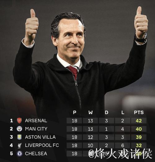 埃梅里战旧主恐遭双杀 数据示阿森纳一球小胜